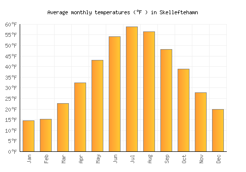 Skelleftehamn average temperature chart (Fahrenheit)