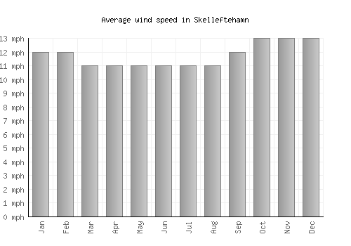 Skelleftehamn average winspeed by month (mph)