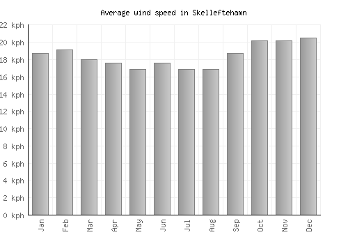Skelleftehamn average winspeed by month (km/h)