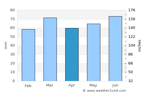 Skelmersdale average rain in April