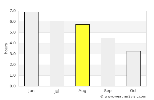Skelmersdale average rain in August