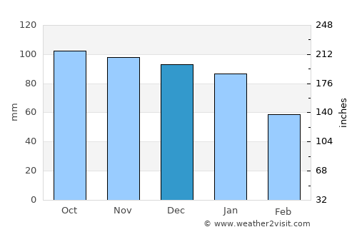 Skelmersdale average rain in December