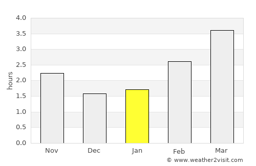 Skelmersdale average rain in January