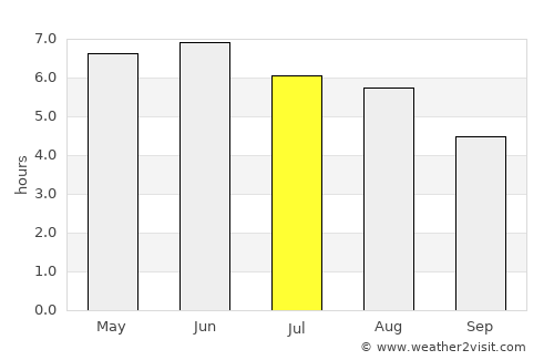 Skelmersdale average rain in July