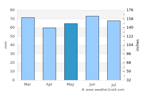 Skelmersdale average rain in May