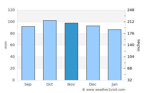 Skelmersdale average rain in November