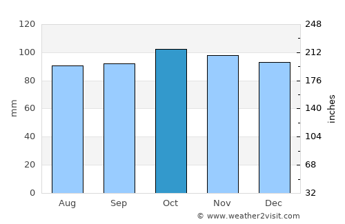 Skelmersdale average rain in October