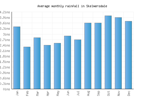 Skelmersdale monthly rainfall chart (inches)