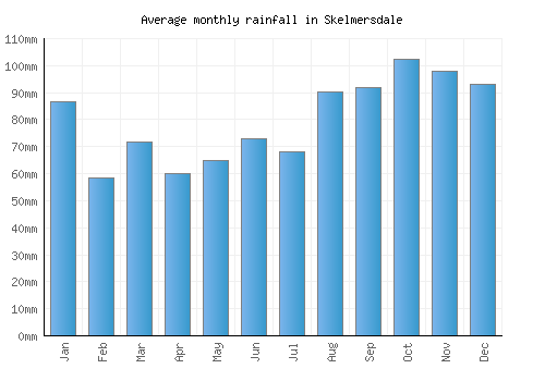 Skelmersdale monthly rainfall chart (mm)
