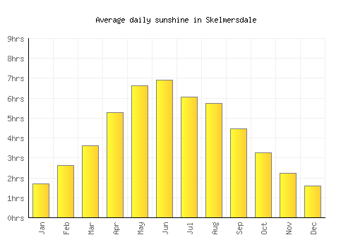 Skelmersdale average daily sunshine chart