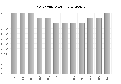 Skelmersdale average winspeed by month (mph)