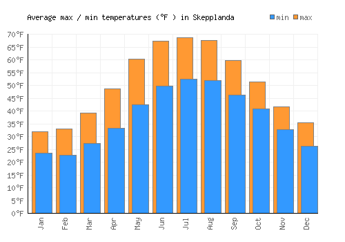Skepplanda average minimum / maximum temperatures (Fahrenheit)