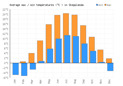 Skepplanda average minimum / maximum temperatures (Celsius)