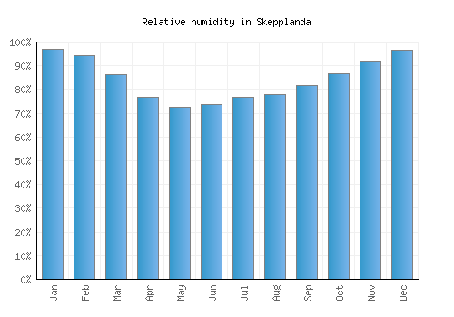 Skepplanda relative humidity averages