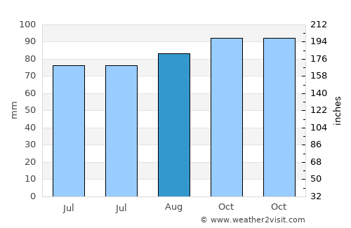 Skepplanda average rain in August