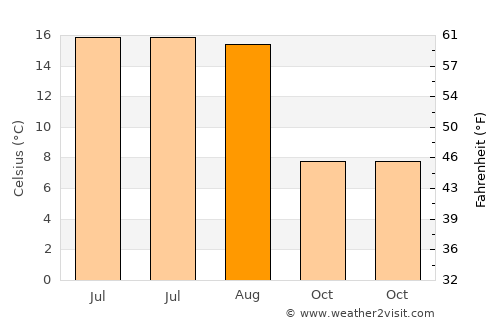 Skepplanda average temperature in August