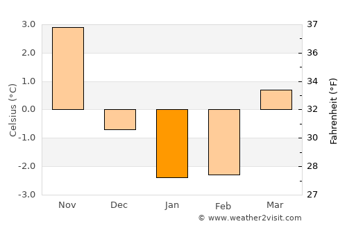 Skepplanda average temperature in January