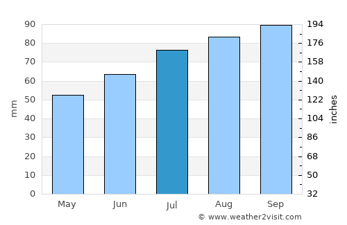 Skepplanda average rain in July