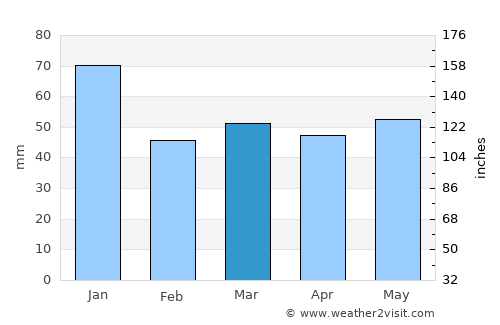 Skepplanda average rain in March