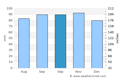 Skepplanda average rain in September
