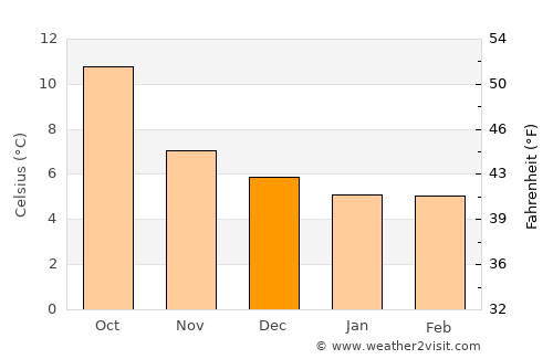 Skerries average temperature in December