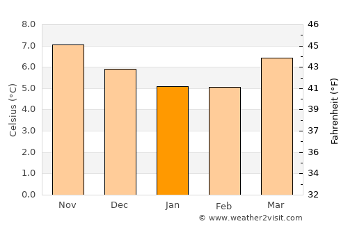 Skerries average temperature in January