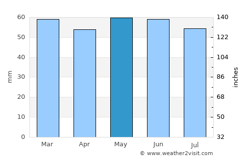 Skerries average rain in May