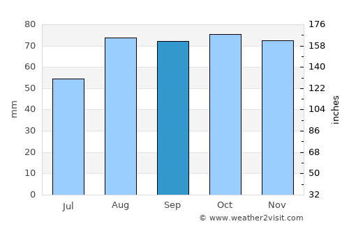 Skerries average rain in September
