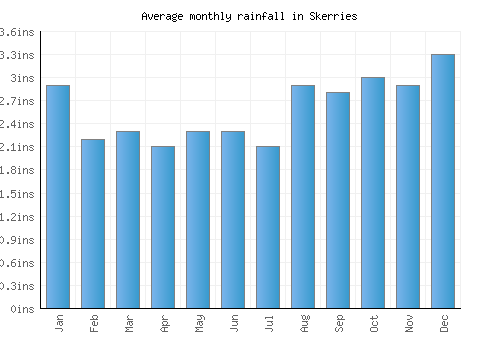 Skerries monthly rainfall chart (inches)