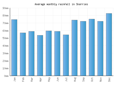 Skerries monthly rainfall chart (mm)