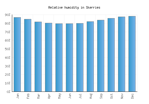 Skerries relative humidity averages