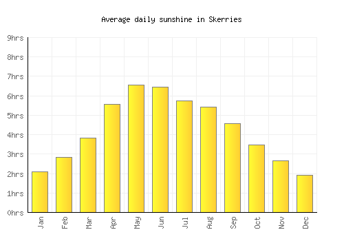 Skerries average daily sunshine chart