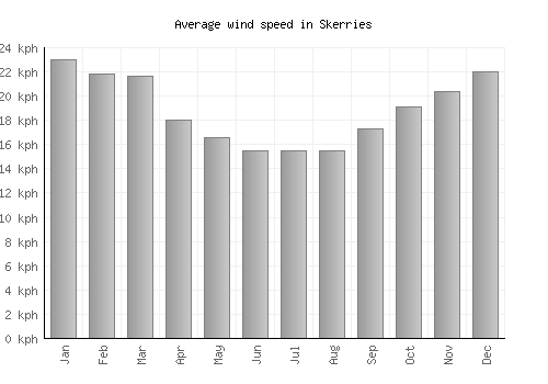 Skerries average winspeed by month (km/h)