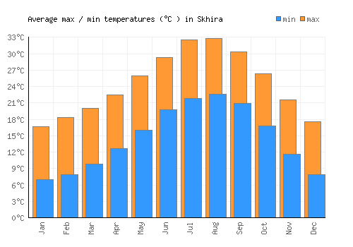 Skhira average minimum / maximum temperatures (Celsius)