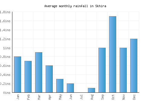 Skhira monthly rainfall chart (inches)