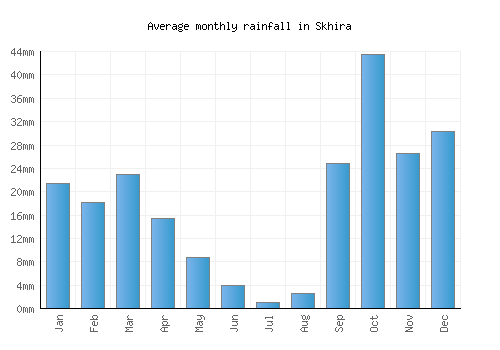 Skhira monthly rainfall chart (mm)