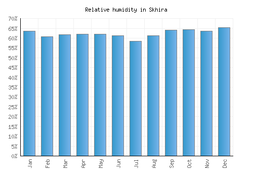 Skhira relative humidity averages