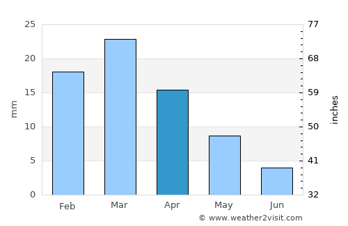 Skhira average rain in April