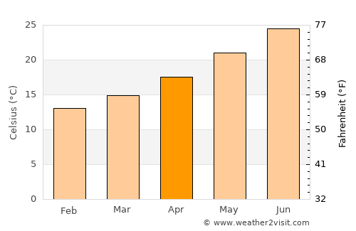 Skhira average temperature in April