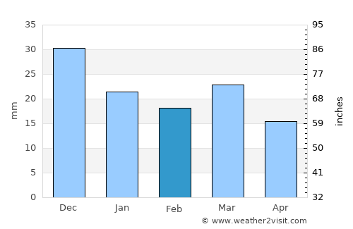 Skhira average rain in February