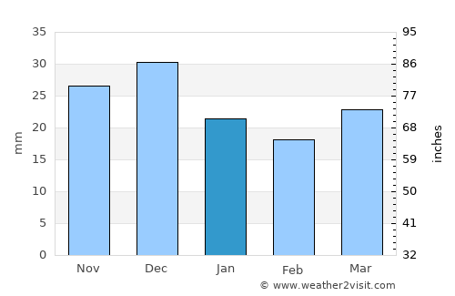 Skhira average rain in January