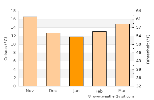 Skhira average temperature in January