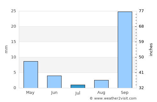 Skhira average rain in July