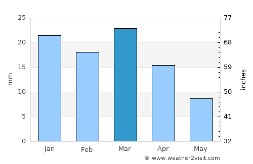 Skhira average rain in March