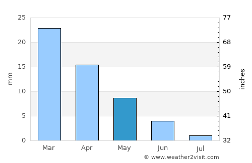 Skhira average rain in May