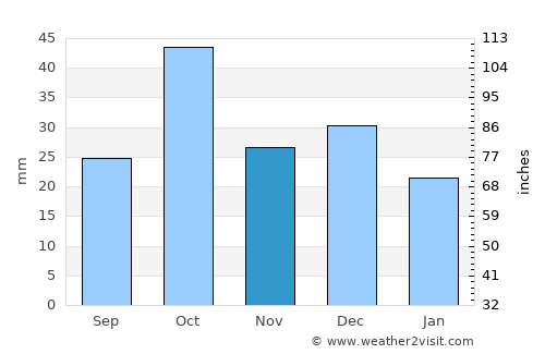 Skhira average rain in November