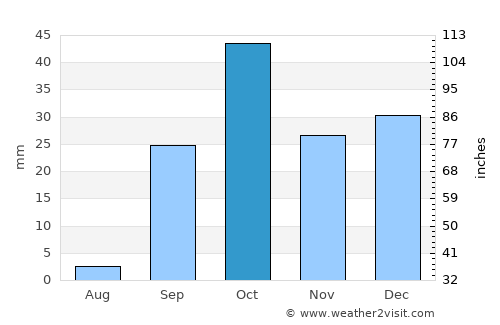 Skhira average rain in October