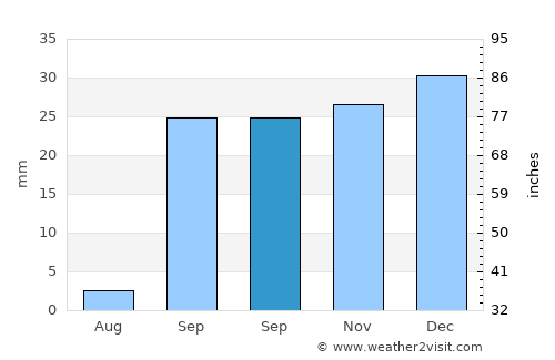 Skhira average rain in September