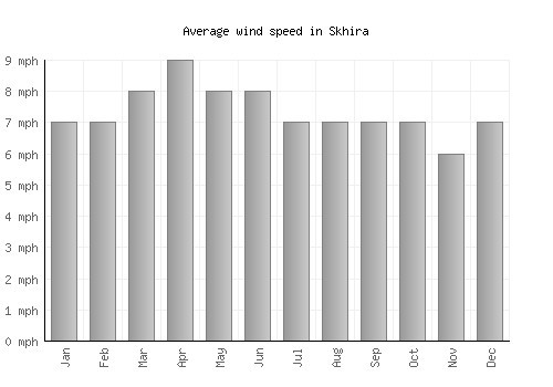 Skhira average winspeed by month (mph)