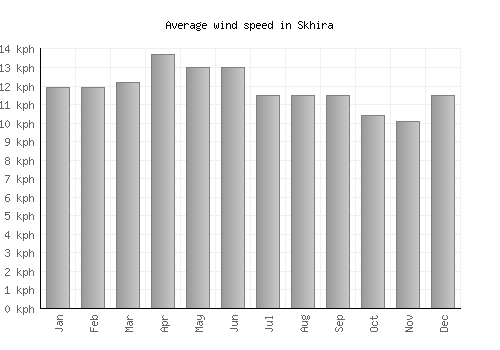 Skhira average winspeed by month (km/h)